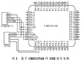 利用USBXpress开发包简化应用程序实现USB通信设计