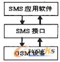 通过YK-2 GSM短信模块和上位机实现短信息控制系统的设计