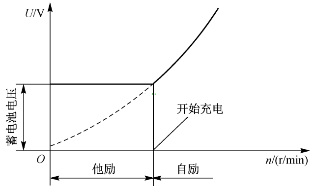 硅整流交流发电机的工作特性