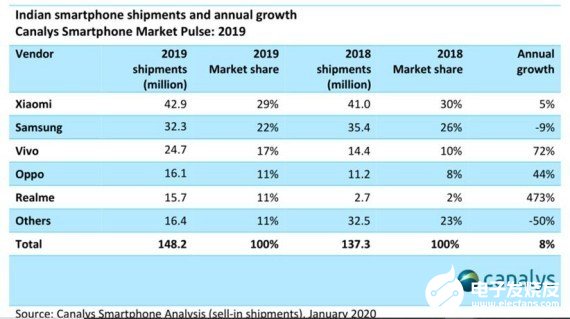 印度智能手机市场将会在2020年出货量达到1.6亿部