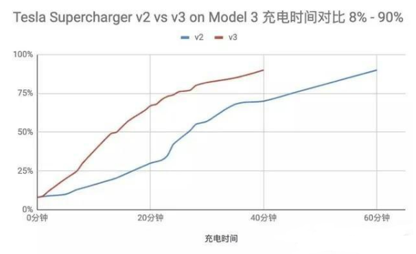 如果充满电只需半小时,特斯拉的电动汽车会成为主流吗