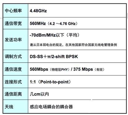 TransferJet技术的内容共享以及大数据分享的解决方案