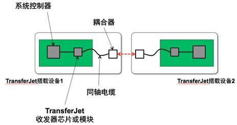 TransferJet技术的内容共享以及大数据分享的解决方案