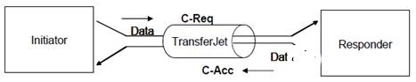 TransferJet技術的內容共享以及大數據分享的解決方案