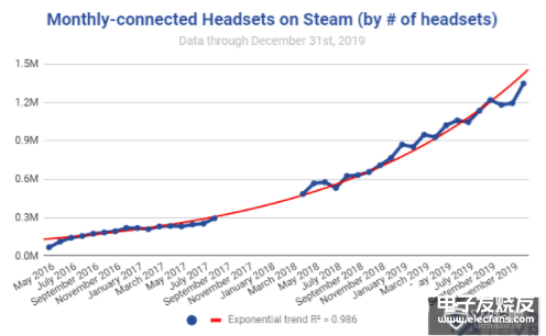 2019年12月Steam平台VR活跃用户破记录 连接头显同比增长 