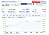 特斯拉股价首次突破500美元 总市值达946亿美...