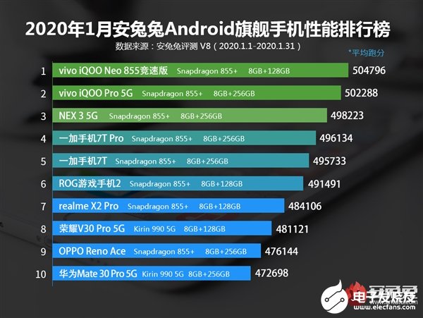 安兔兔2020年1月Android手機性能榜發(fā)布 iQOO Neo 855競速版登頂