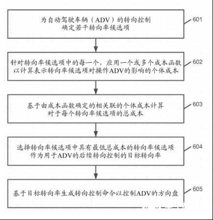 百度无人驾驶汽车的转弯动作怎么完成