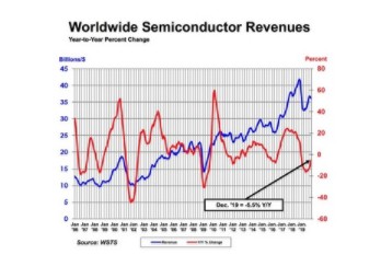 2019年全球半导体营收较上年下跌12.1%,光...
