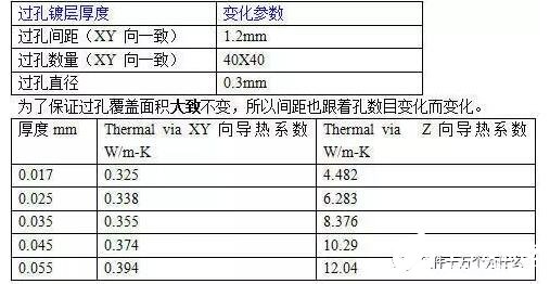 PCB板上過孔的大小對散熱有什么影響