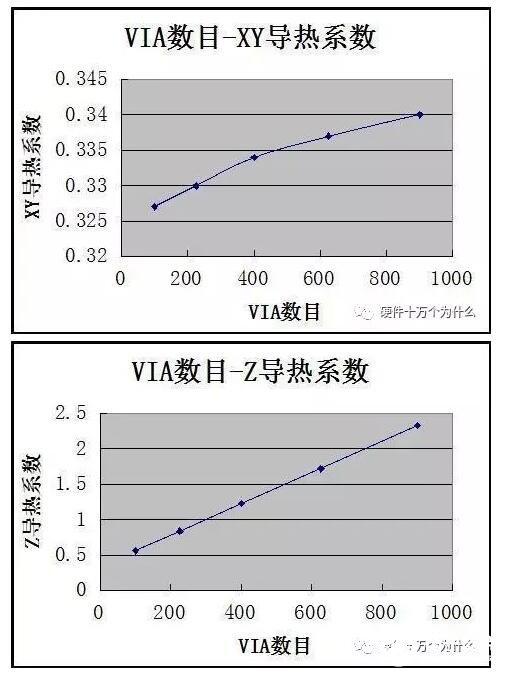 PCB板上过孔的大小对散热有什么影响