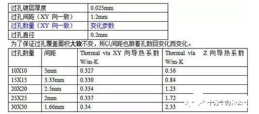 PCB板上過孔的大小對散熱有什么影響