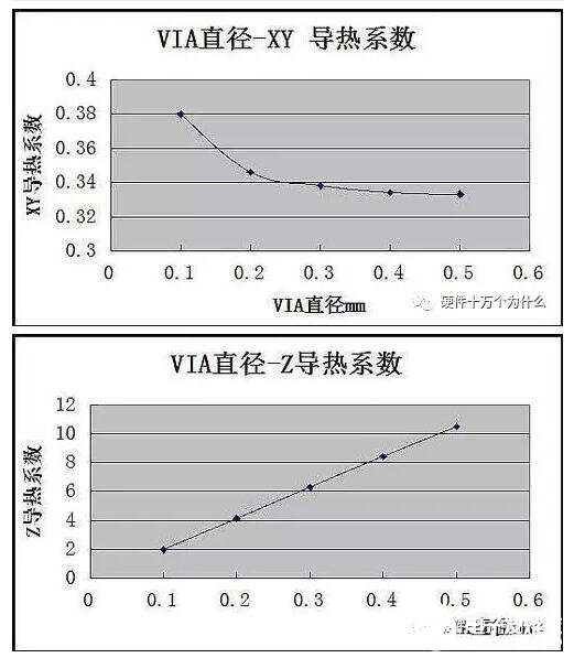 PCB板上過孔的大小對散熱有什么影響