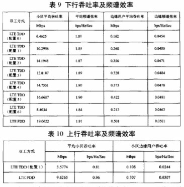 FDD LTE与TDD LTE技术的性能对比于区别