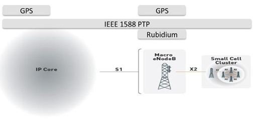 利用铷原子钟的保持能力满足LTE-TDD基站的要求