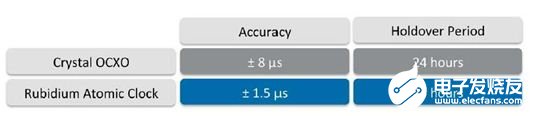 利用铷原子钟的保持能力满足LTE-TDD基站的要求