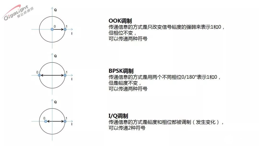 超越100G速率的相干光通信系统的解决方案