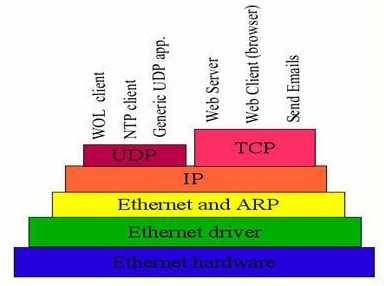 通过TCP/IP网络协议和Cerebot_32MX4实现家居控制系统的设计