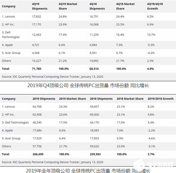 19年Q4的全球PC出货量达到了7180万台 创下了近四年来的新高  