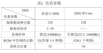 在FPGA硬件平台通过采用DDS技术实现跳频系统的设计