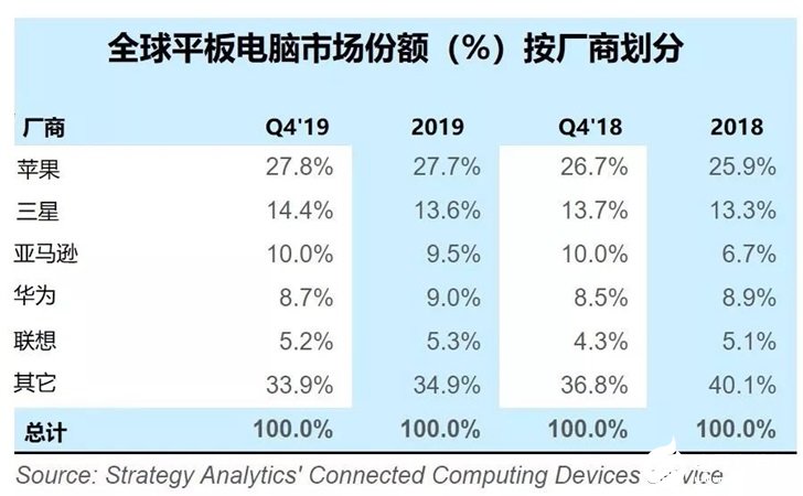 2019年Q4平板电脑联想出货量同比增长8%，苹果下降了7%