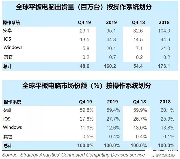 2019年Q4平板电脑联想出货量同比增长8%，苹果下降了7%