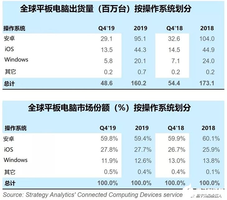 2019年Q4平板電腦聯(lián)想出貨量同比增長8%，蘋果下降了7%