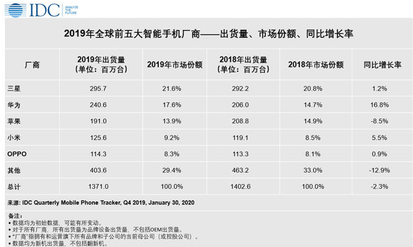 2019年全球排名前五的智能手機廠商正式公布