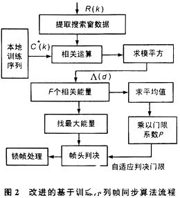 基于訓練序列的MIMO-OFDM系統同步技術的改善方法