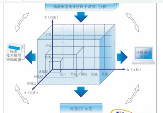 物联网系统评价的模型如何去构建实现