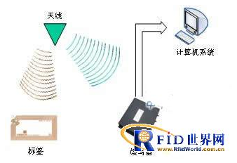 基于RFID传感器网络的目标跟踪怎样来实现