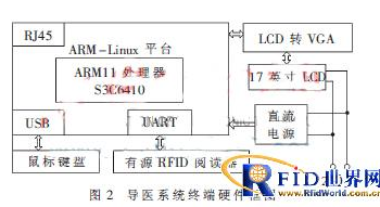 有源RFID的智能导医系统是如何设计实现的