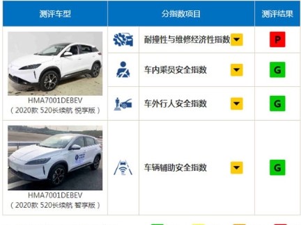 首款参与测试的纯电动车型小鹏G3测试结果公布