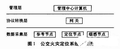 通过采用CC2430芯片实现公交火灾快速定位系统设计解决方案