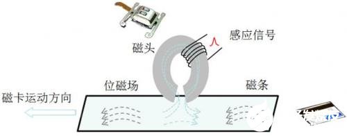 手機(jī)磁條卡讀卡器應(yīng)用終端的設(shè)計(jì)解決方案