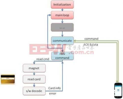 手機磁條卡讀卡器應(yīng)用終端的設(shè)計解決方案