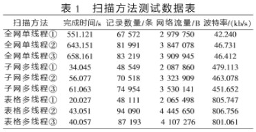 基于多線程和SNMP陷阱技術(shù)實現(xiàn)網(wǎng)絡(luò)安全隱患監(jiān)控與解決方案