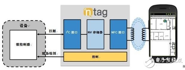 基于NFC網絡在智能家居控制系統中的應用