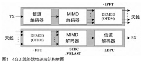 基于SDR技术实现SIMD处理器的设计与仿真研究