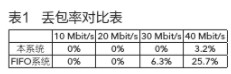 基于FPGA技术和微控制器实现将TS流数据转换为IP数据包的设计