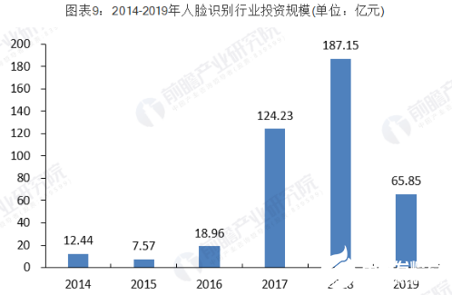 人臉識別行業(yè)投資前景廣闊 行業(yè)投融資熱情高漲   