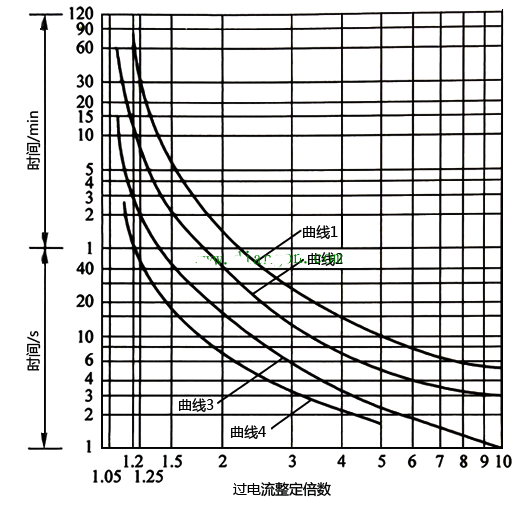 熱繼電器過載反時限動作特征