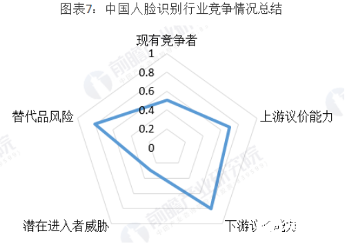 人臉識別行業(yè)投資前景廣闊 行業(yè)投融資熱情高漲   