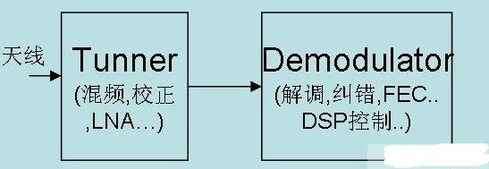 采用SMS1180芯片实现移动数字电视模块的性能特性和工作原理