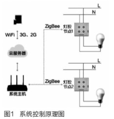 利用無線技術和觸摸按鍵實現智能家居照明控制系統的設計