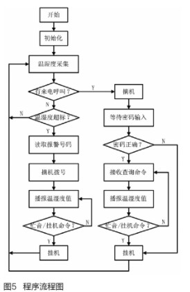 基于雙音多頻信號的通信方式實現溫濕度記錄儀的設計