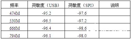 基于SMS1180芯片的CMMB移动数字电视模块工作原理