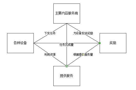 邊緣計算遇上區(qū)塊鏈會有什么火花