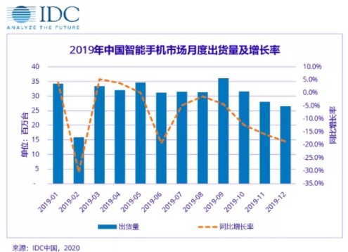 一至二月国内智能手机市场将同比大幅下滑40%