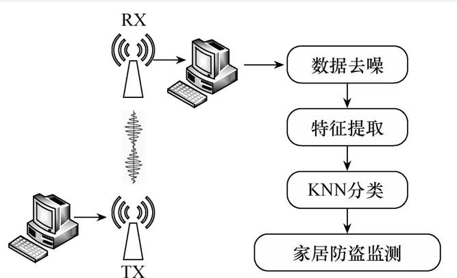 WIFI可以为智能家居提供安全？